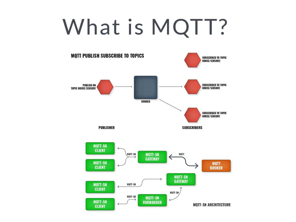 What Is Mqtt Guide To Mqtt And Iot Device Communication