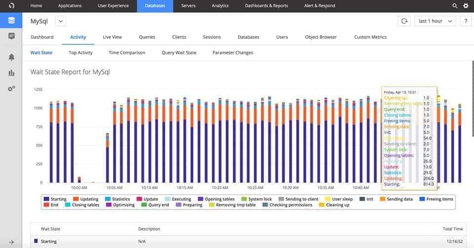 AppDynamics MySQL Performance Monitoring report