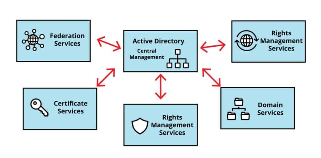 Active Directory Central Management