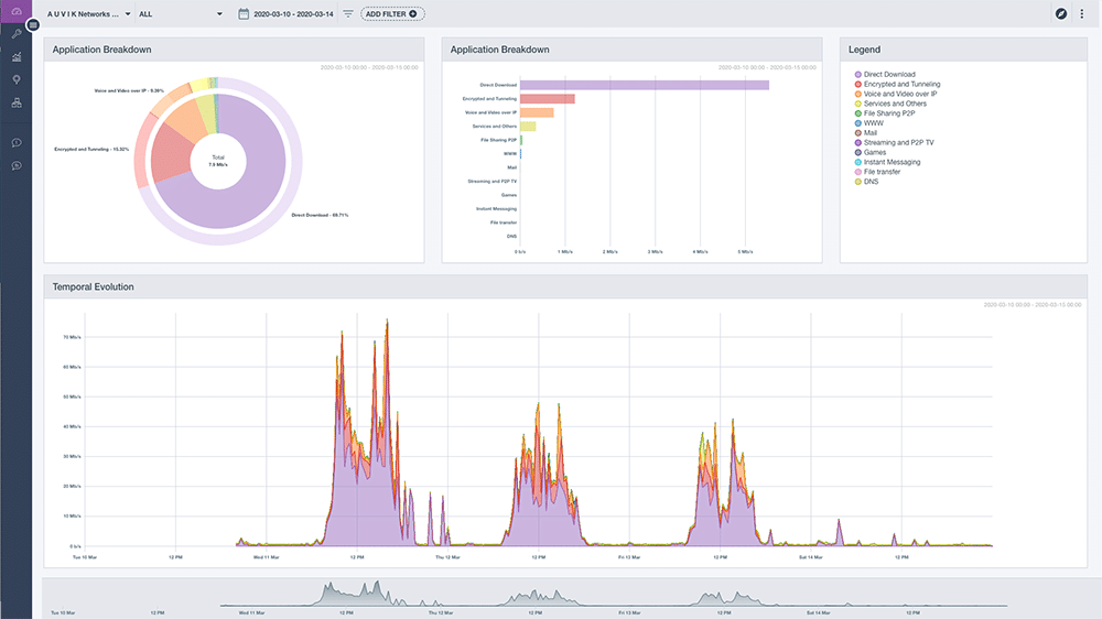 Auvik Traffic Monitoring