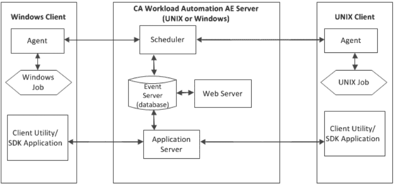 Broadcom Job scheduler