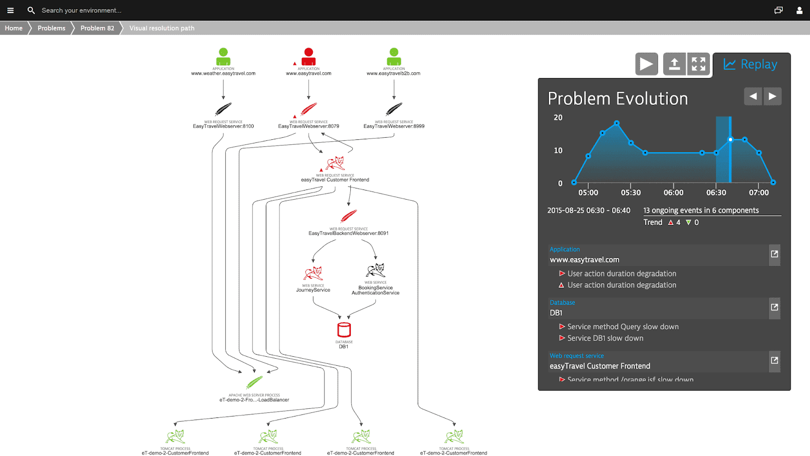 Dynatrace