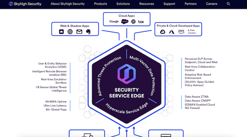 SkyHigh Security (former McAfee Cloud)