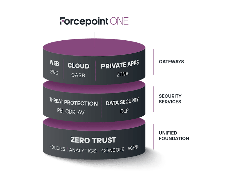 Forcepoint ONE