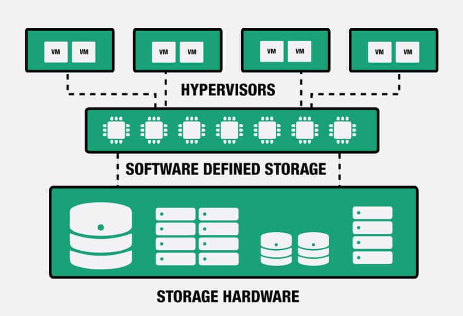 Future of Storage Management technology