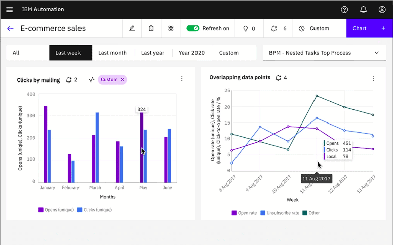 IBM automation