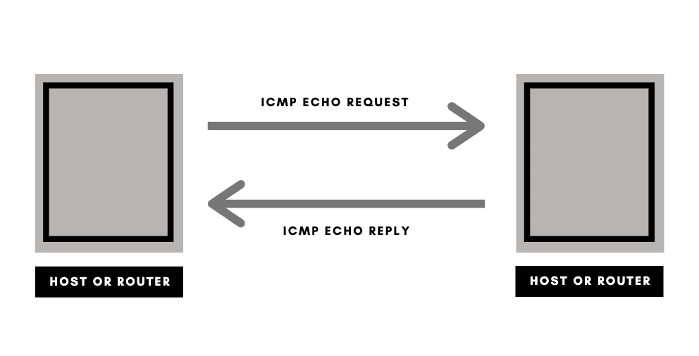 ICMP Echo Request