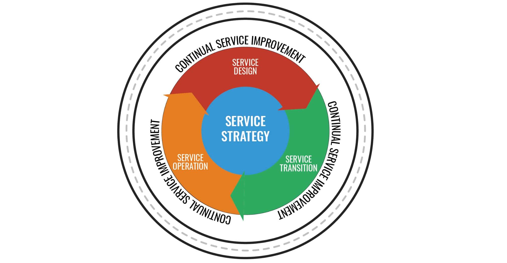 ITIL v3 Five Phases