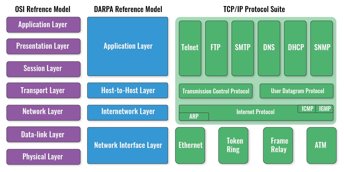 OSI Model