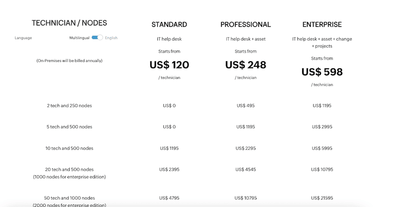 approximate pricing for the ManageEngine ServiceDesk Plus (on-premises-based) editions