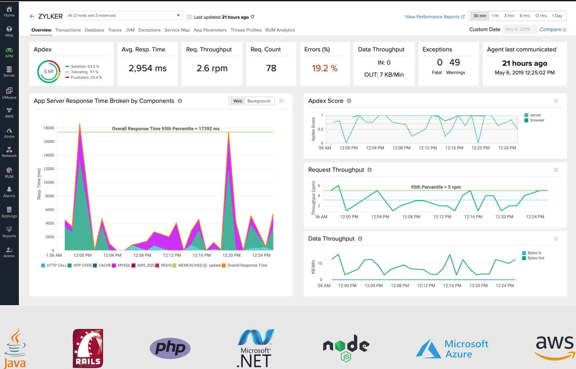 Site24x7 Application Performance Monitor Dashboard