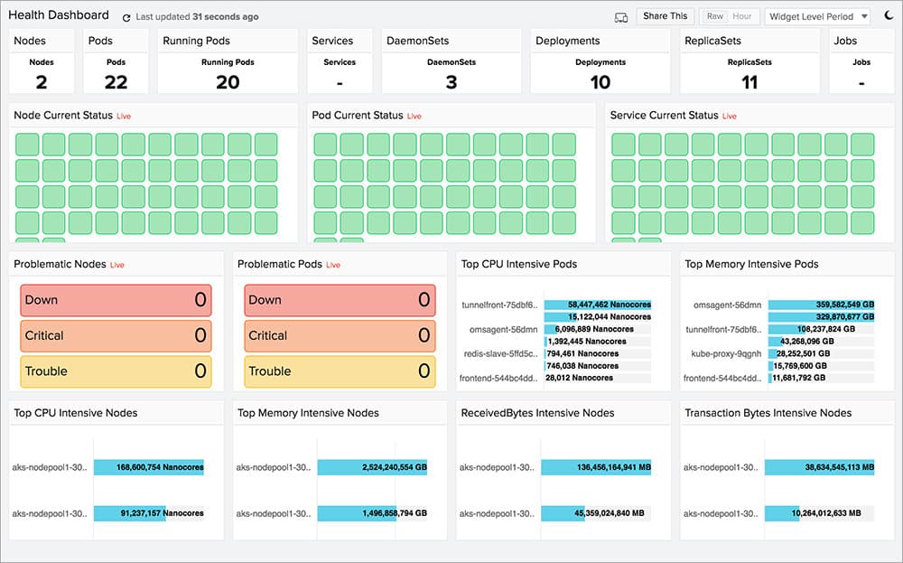 Site24x7 Container Monitoring Tool