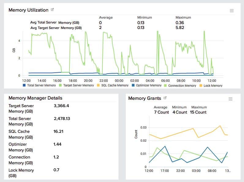 Site24x7 SQL Monitoring