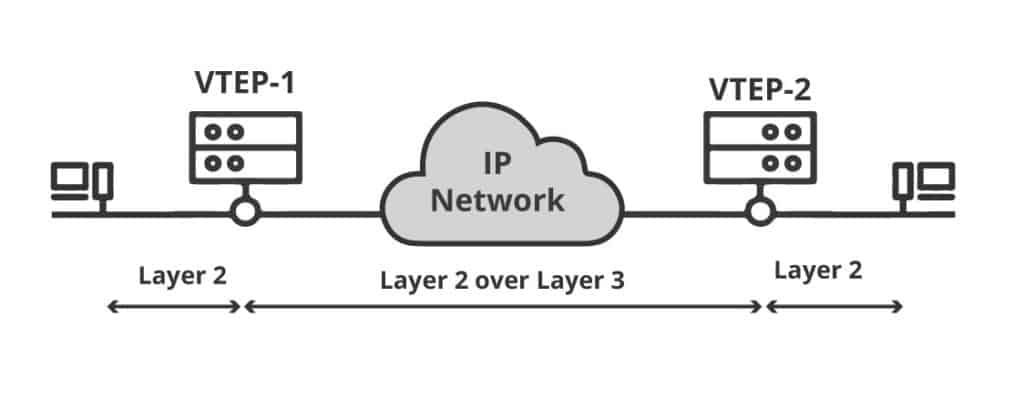 VXLAN Tunnel Endpoints