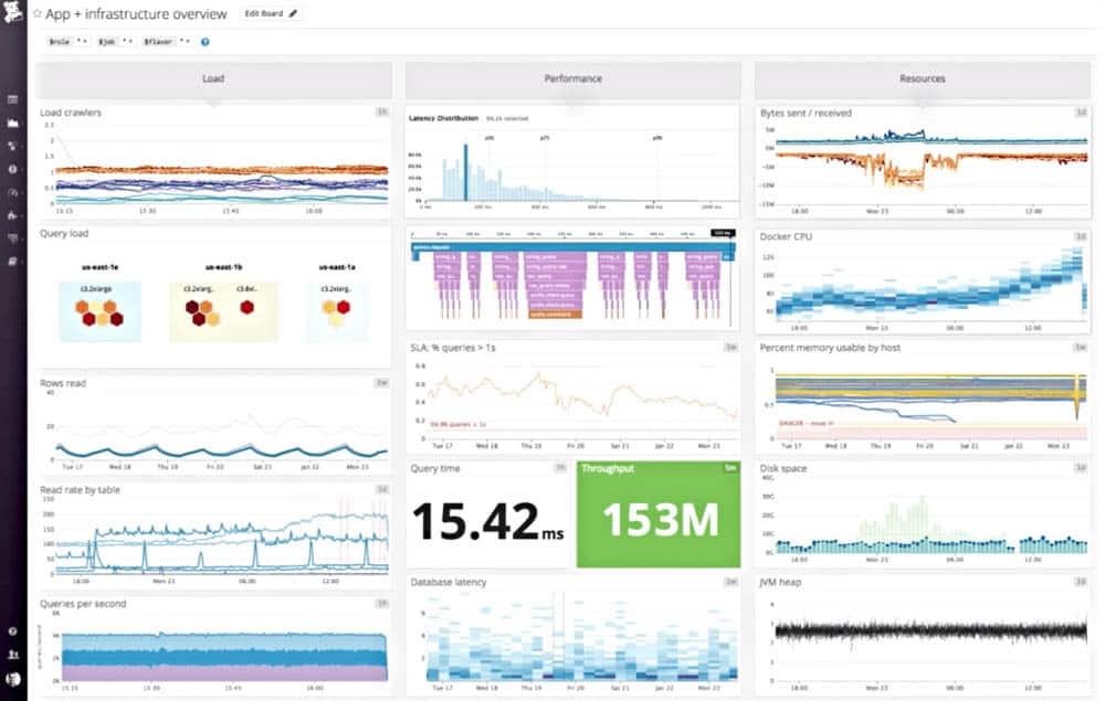 SolarWinds Database Performance Monitor Dashboard 