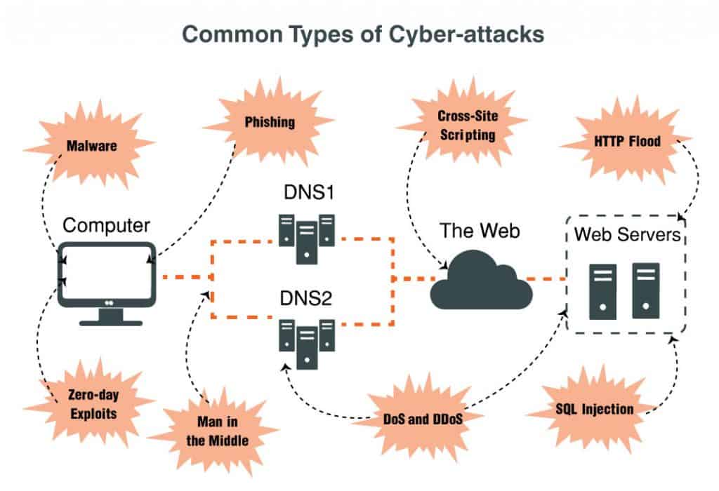 common types of cyber attacks