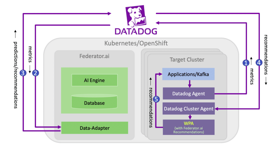 datadog