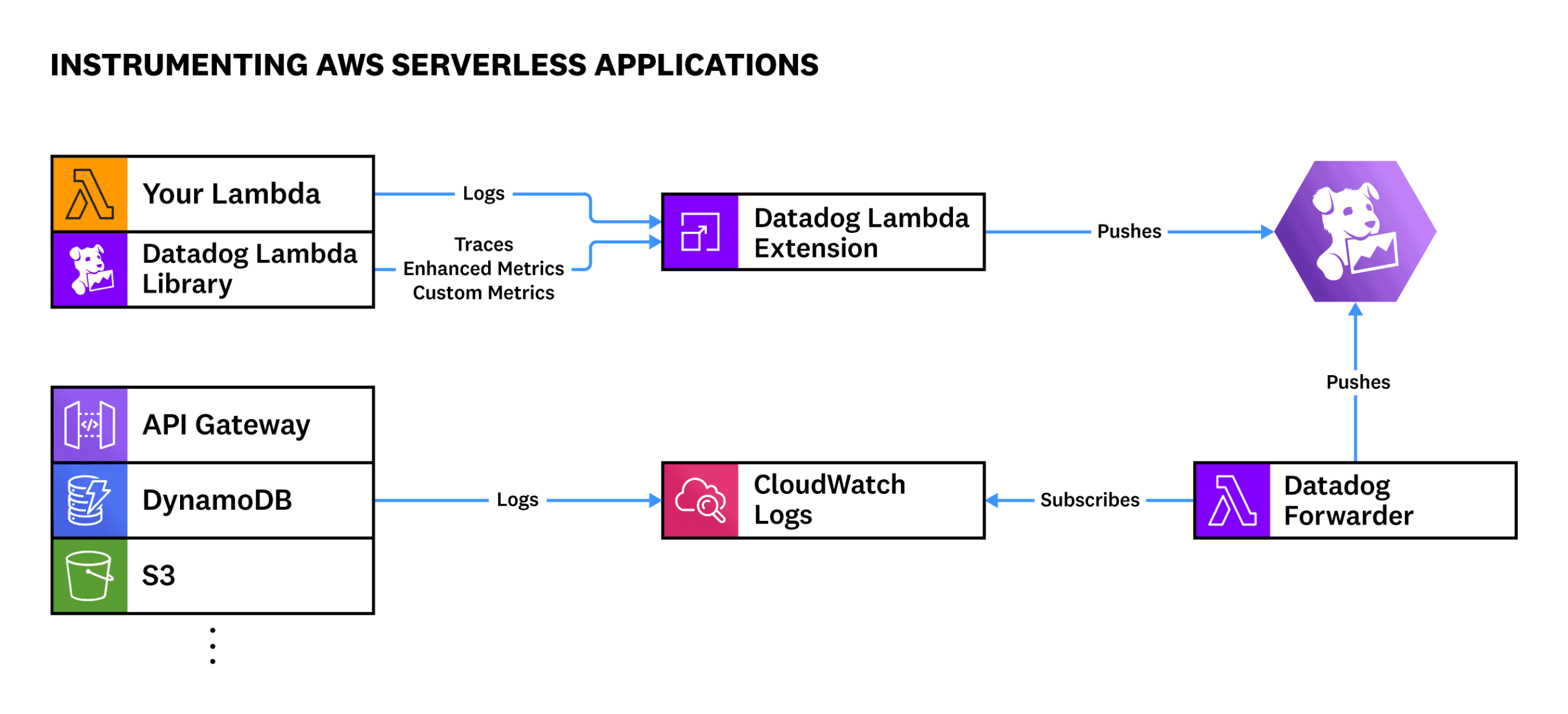 datadog