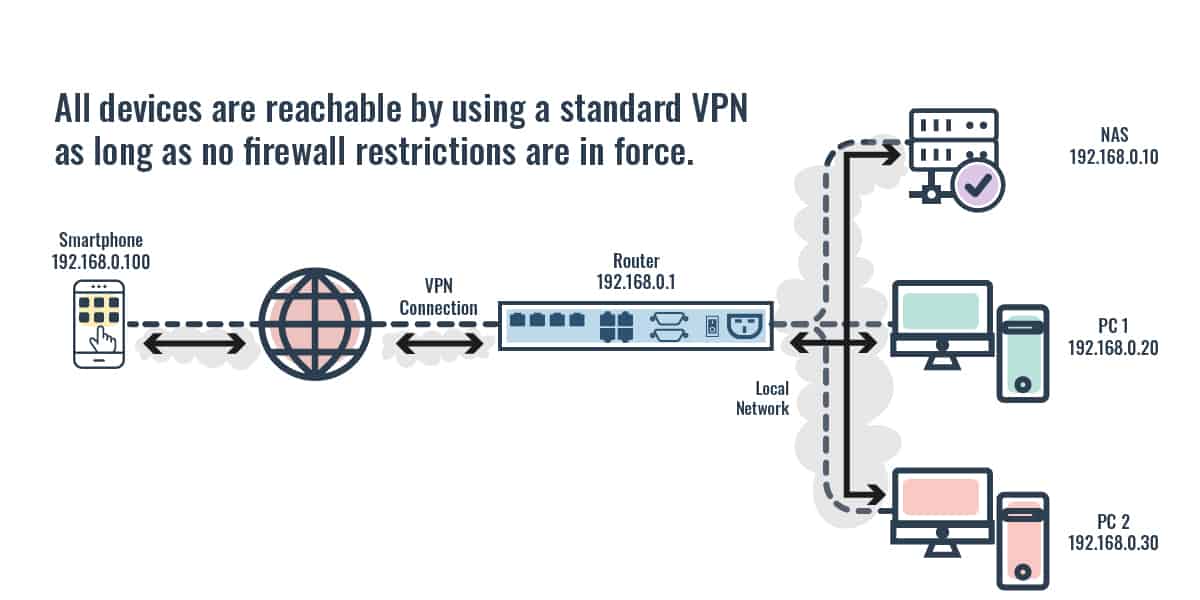 How Devices Work Without a firewall