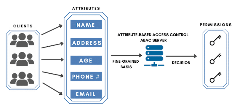 Attribute-Based Access Control