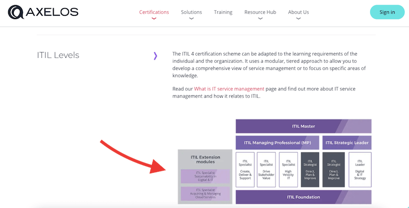 The ITILv4 certification scheme is based on five levels: Foundation, Practitioner, Intermediate, Expert, and Master 