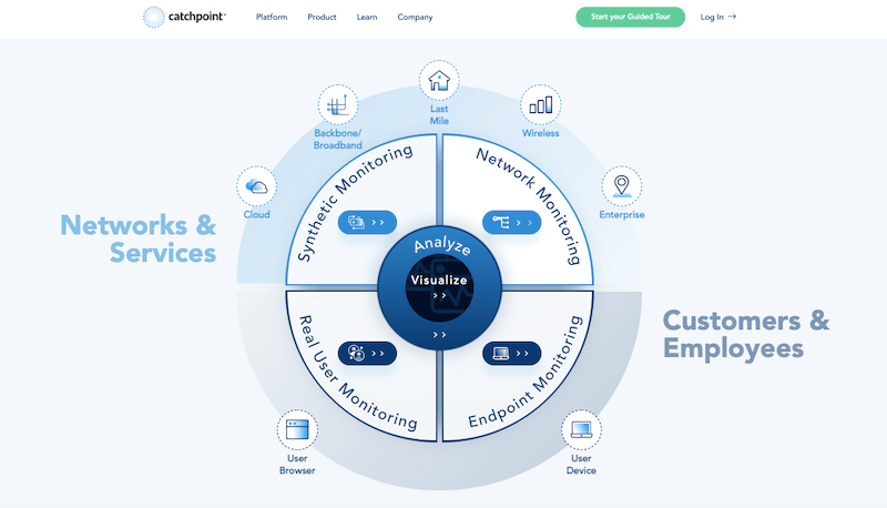 Catchpoint offers five different types of monitoring