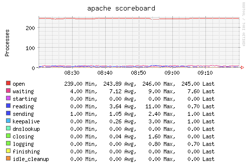 collectd generated graph