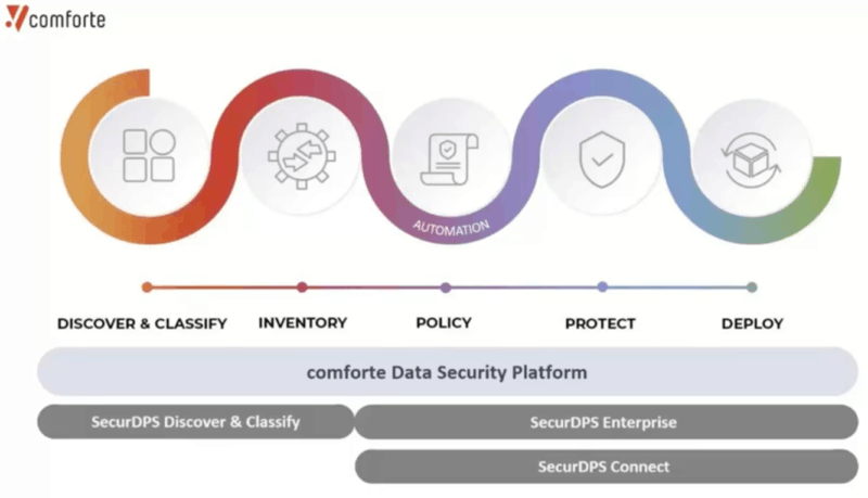 comforte’s data security platform