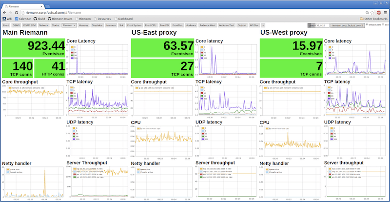 fully populated Riemann dashboard