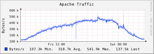 graph created with the data collected by collectd