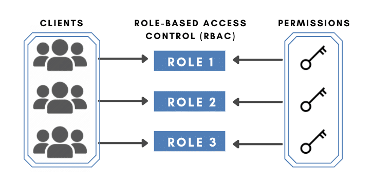 Role-Based Access Control