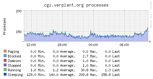 graph created with the data collected by collectd