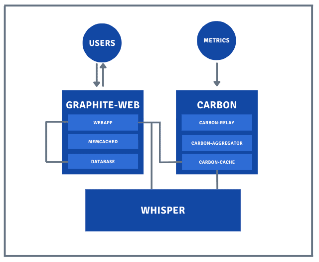 How does Graphite work?
