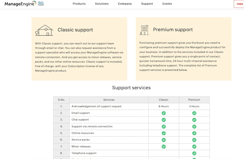 ManageEngine offers three support levels for all inquiries: Free, Classic, and Premium
