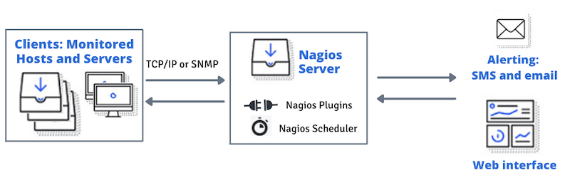 How Does Nagios Core Work