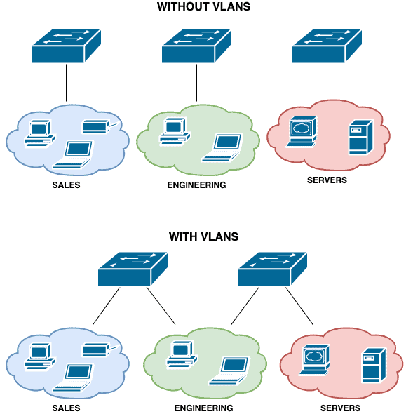 Networks with and Without VLANS