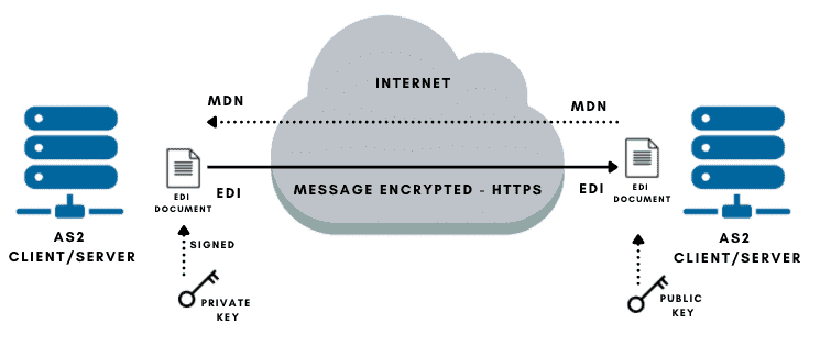 AS2 message flow