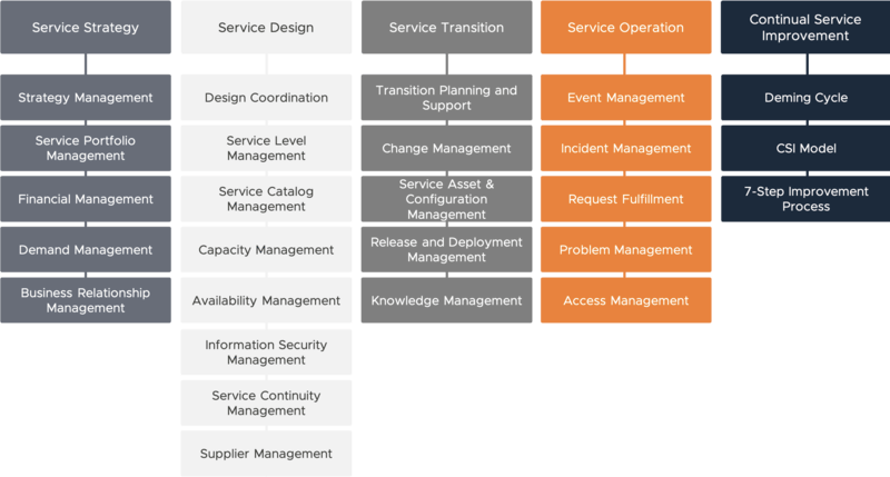 The five stages of ITIL Lifecycle