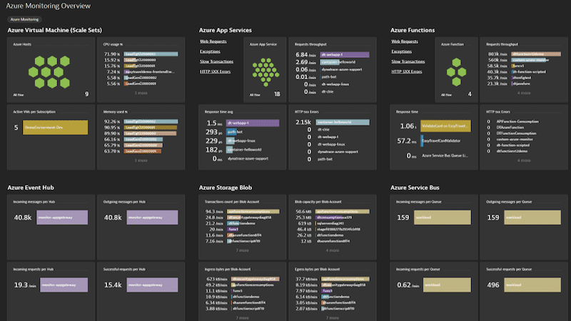 Dynatrace