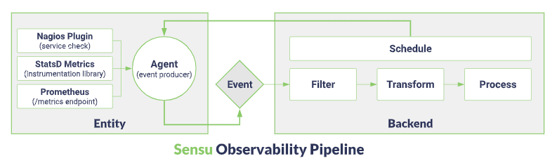 Sensu’s architecture