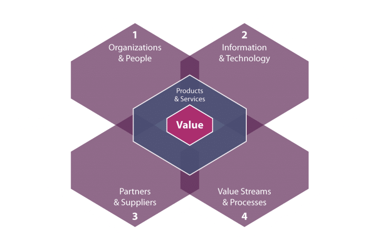 The four dimensions which are vital components to create high-quality products and services