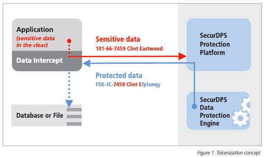 SecurDPS’s FPE in action.  Image source: https://www.comforte.com/fileadmin/Collateral/SB_Enterprise_Tokenization_with_SecurDPS.pdf