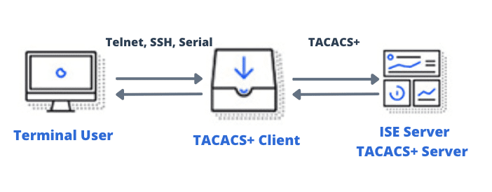 how does a network device query Cisco ISE?