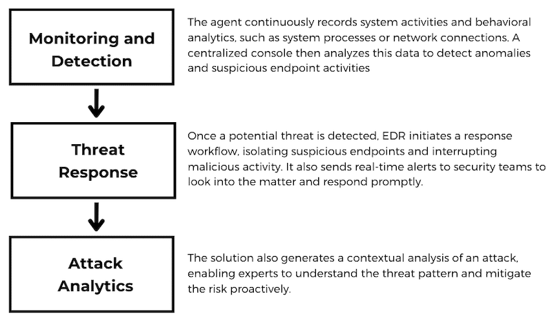 EDR works by deploying a software agent on a host system. It works in three steps