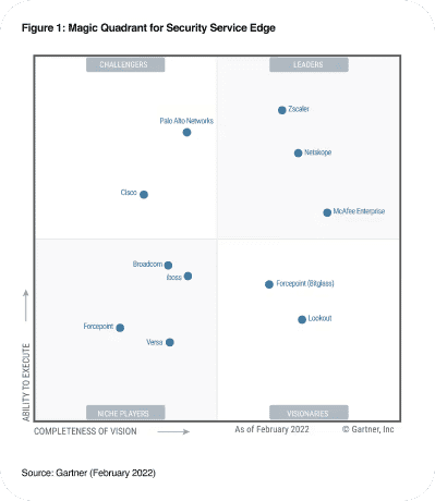 Magic Quadrant for Best Secure Web Gateways (SWG)