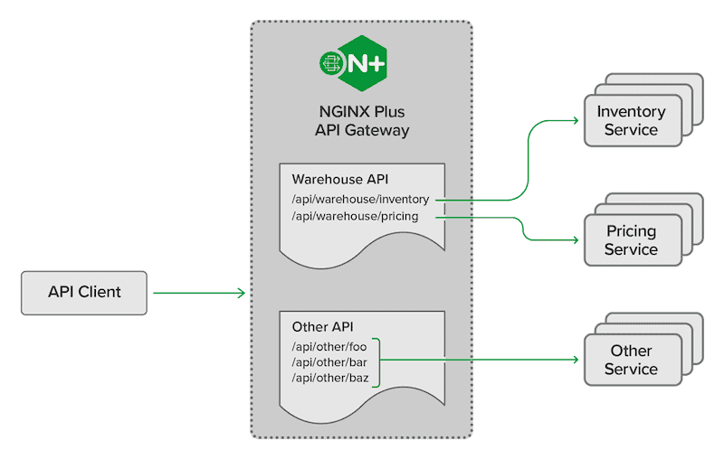 NGINX API Gateway and API Controller from F5