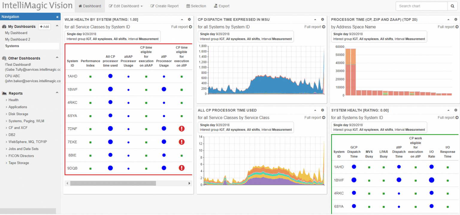 intellimagic vision dashboard