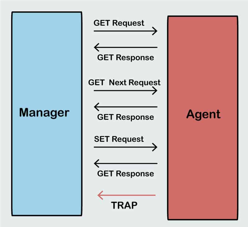 snmp manager agent diagram