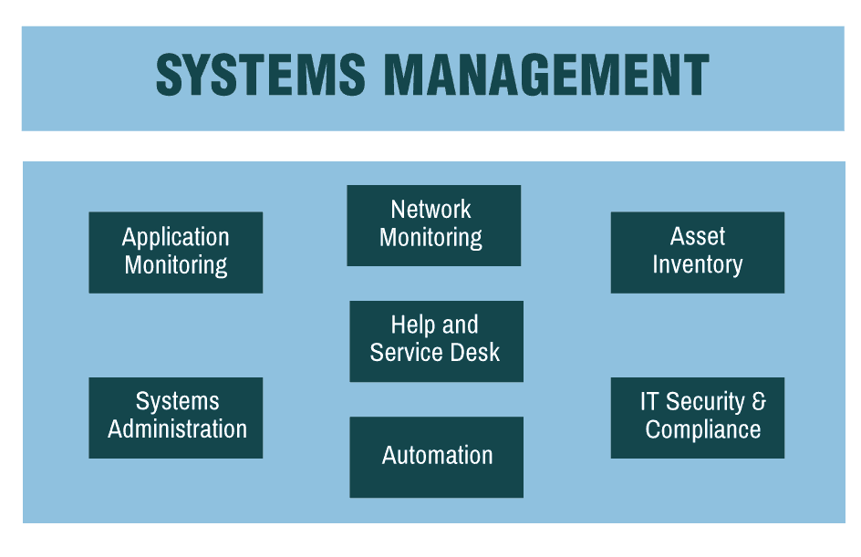 systems management outline