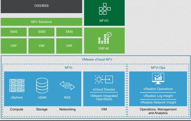 VMware vCloud NFV